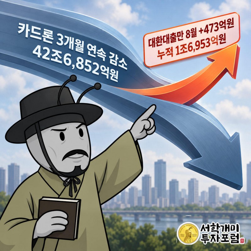 카드론 총잔액이 5월 말 43조2,534억원 최고치 이후 8월 말 42조6,852억원까지 3개월 연속 감소했다