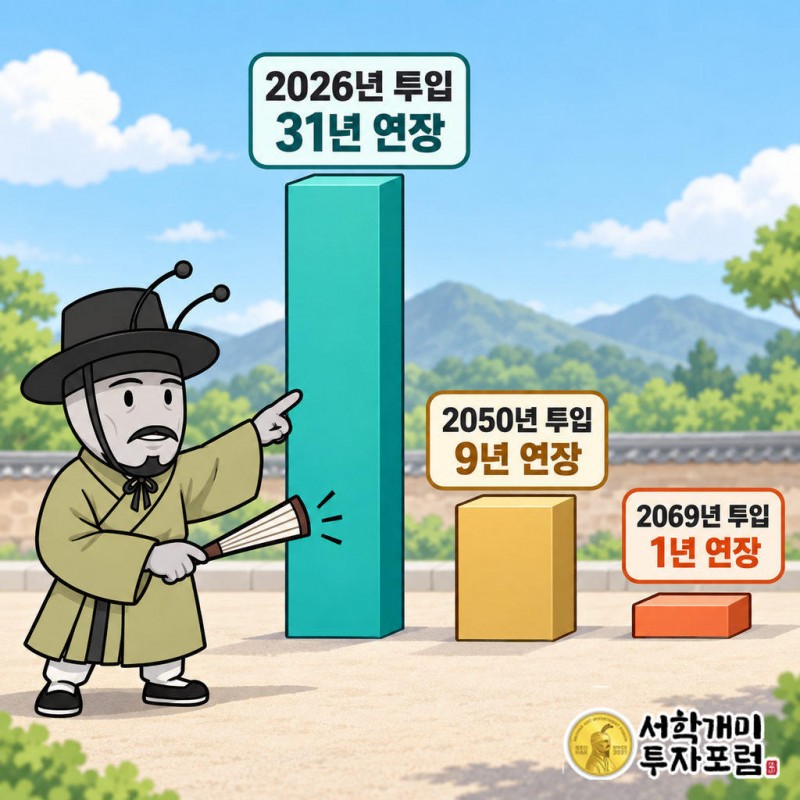 GDP 1%를 2026년부터 넣으면 소진이 31년 늦춰진다(2100년)