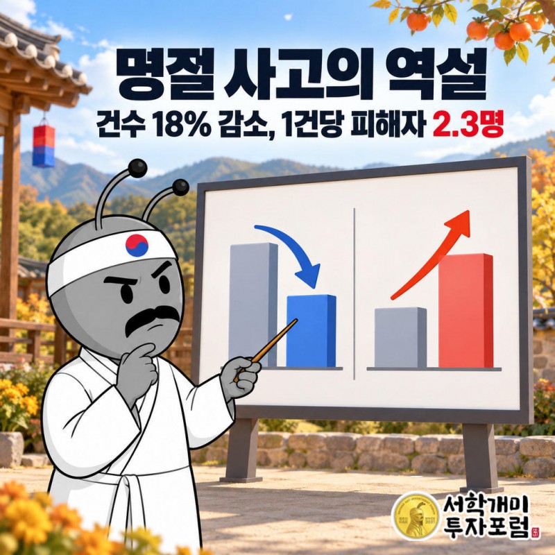 추석 당일 사고건수는 평상시보다 18% 적다