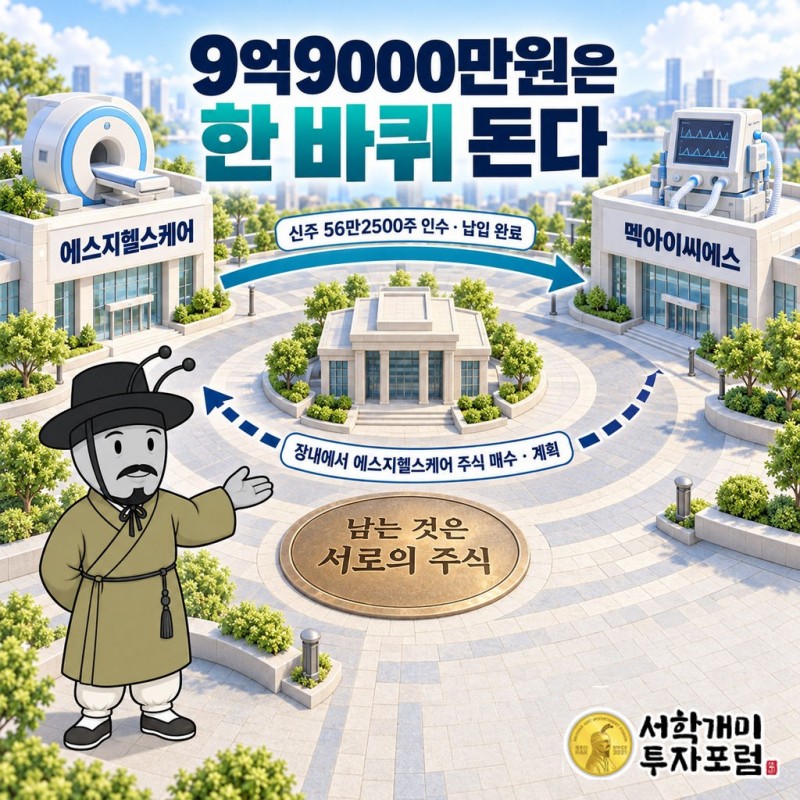 멕아이씨에스(058110): 중환자 병상 옆 두 기계(환자감시장치·인공호흡기)를 다 만드는 회사. 2020년 681억원은 상자 값이었고 2023년 133억원으로 꺼졌다. 휴대형 MRI가 병상으로 오는 흐름에서 MRI 회사 에스지헬스케어(398120)와 공동 개발 MOU·상호 지분. 계기: 2026-09-22 제3자배정 유상증자 증권발행결과(9.9억원, 자금 전액 에스지헬스케어 주식 장내 매수 계획). — 9억9000만원은 한 바퀴 돈다 도판