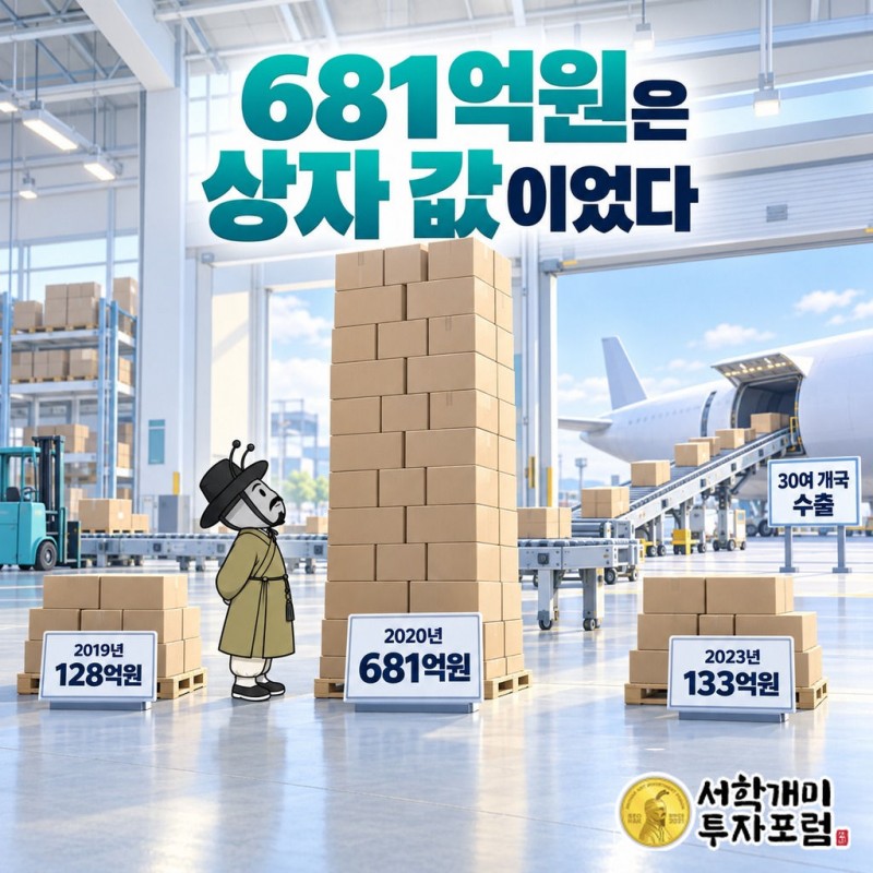 멕아이씨에스(058110): 중환자 병상 옆 두 기계(환자감시장치·인공호흡기)를 다 만드는 회사. 2020년 681억원은 상자 값이었고 2023년 133억원으로 꺼졌다. 휴대형 MRI가 병상으로 오는 흐름에서 MRI 회사 에스지헬스케어(398120)와 공동 개발 MOU·상호 지분. 계기: 2026-09-22 제3자배정 유상증자 증권발행결과(9.9억원, 자금 전액 에스지헬스케어 주식 장내 매수 계획). — 681억원은 상자 값이었다 도판