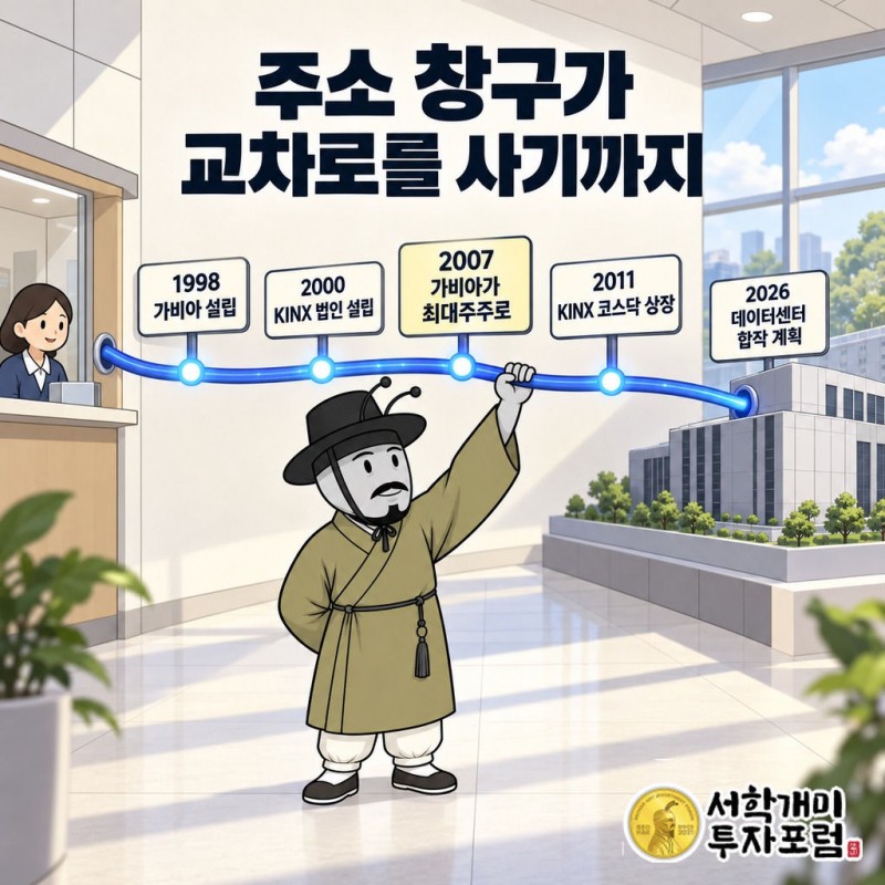 가비아 그룹 이익을 받치는 중립 인터넷 교차로 KINX — 주소 창구가 교차로를 사기까지 도판