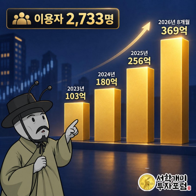 연도별 증가액 2023년 103억·2024년 180억·2025년 256억·2026년 8개월 369억원
