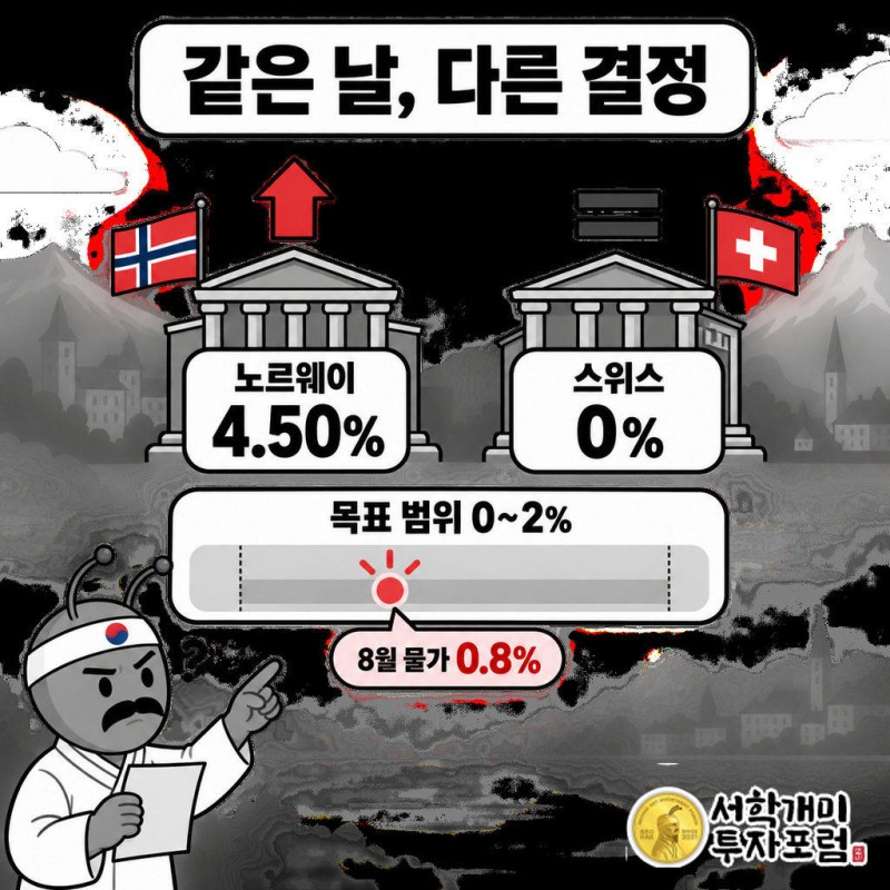 9월 24일 SNB는 기준금리를 0%로 동결했다