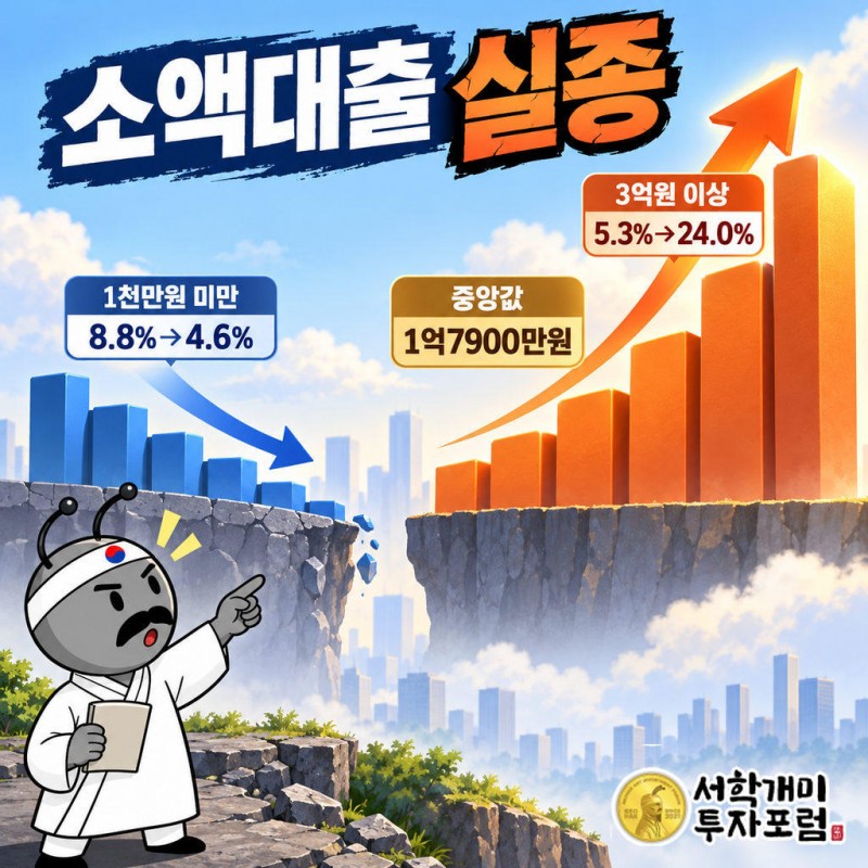 1천만원 미만 비중 8.8%→4.6%, 3억원 이상 5.3%→24.0%