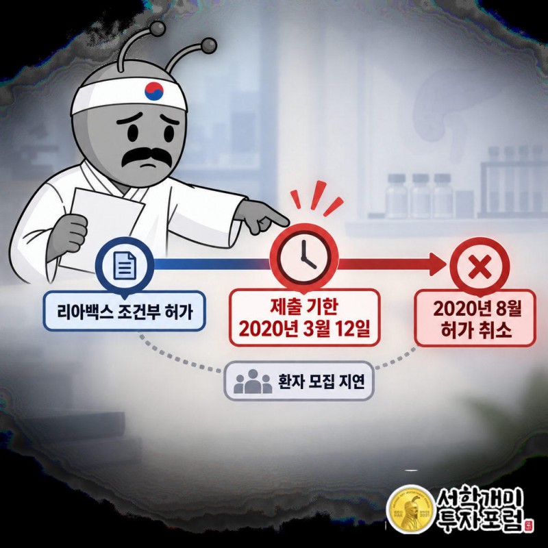 췌장암 치료제 리아백스로 조건부 허가를 받았고 3상 성적서 제출 기한은 2020년 3월 12일이었다