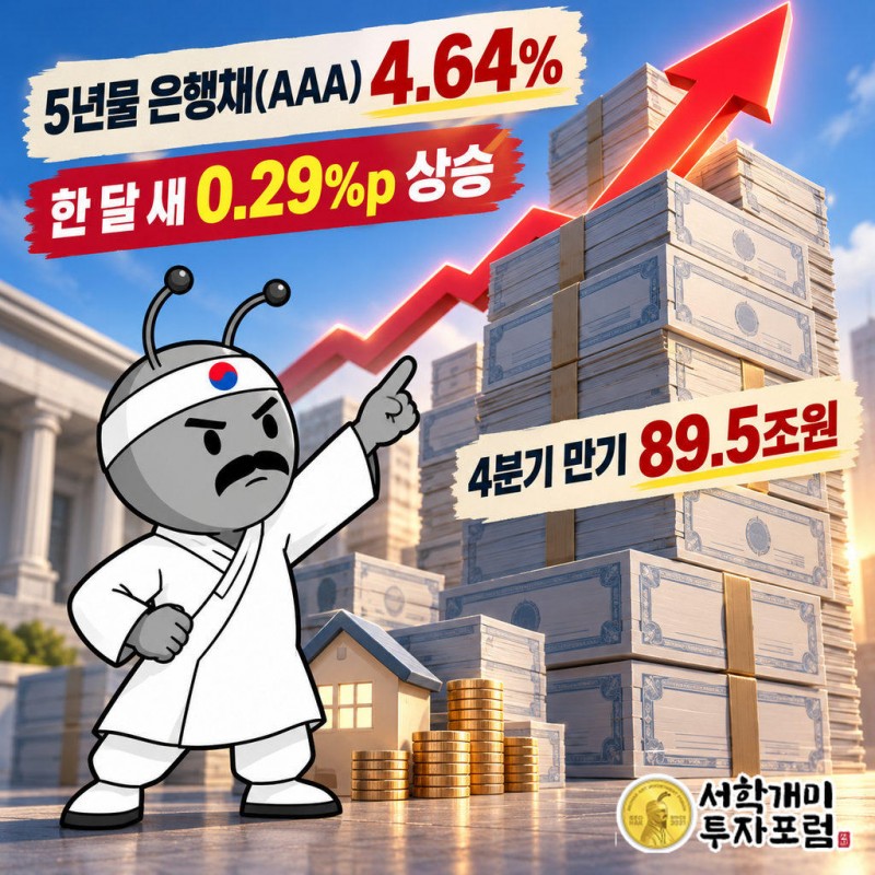 5년물 은행채(AAA) 금리 4.35%에서 4.64%로 0.29%p 상승