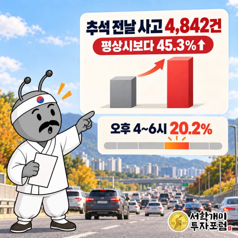 2021~2025년 추석 전날 하루 평균 대인사고는 4,842건으로 평상시 3,332건보다 45.3% 많았다