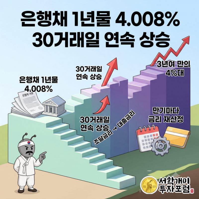 30칸 계단 언덕 꼭대기의 은행채 1년물 4.008% 배지에서 대출금리 표지판까지 이어지는 화살표를 동학개미가 가리키는 장면