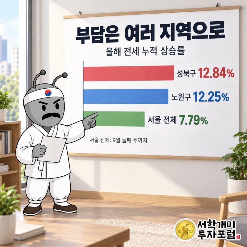 성북구의 올해 전세 누적 상승률은 12.84%다.