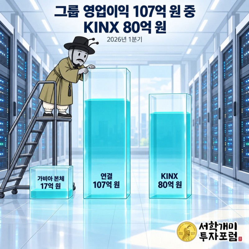 가비아 그룹 이익을 받치는 중립 인터넷 교차로 KINX — 그룹 영업이익 107억 원 중 KINX 80억 원 도판