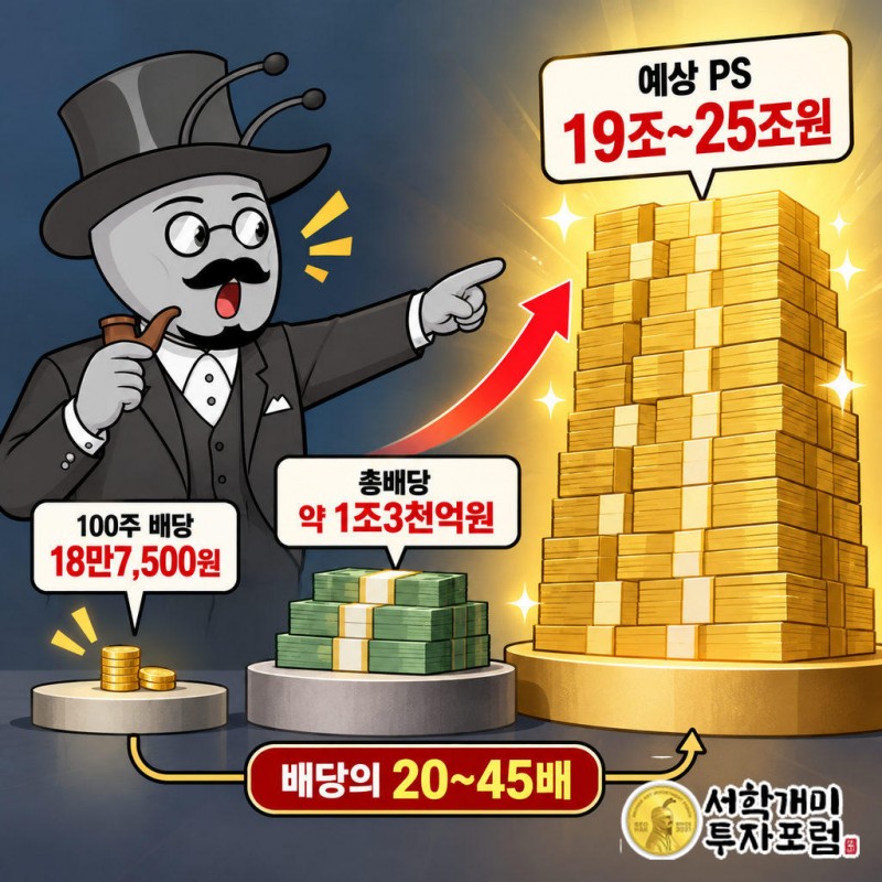 SK하이닉스 100주 배당은 세전 18만7,500원, 회사 전체 총배당은 약 1조3천억원