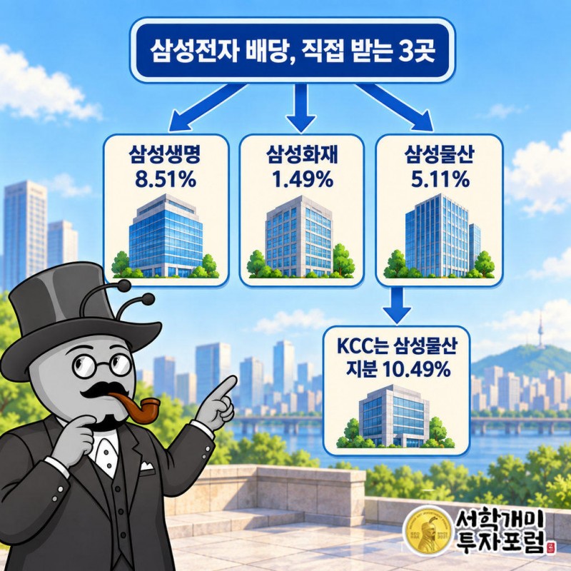 삼성전자 배당을 직접 받는 상장사는 삼성생명·삼성화재·삼성물산이며 지분은 각각 8.51%·1.49%·5.11%