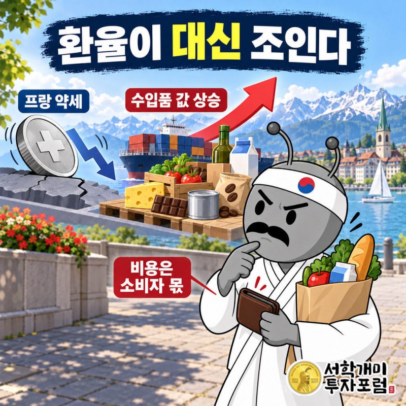 프랑이 약해지면 수입품이 비싸져 물가가 오르는 방향이다