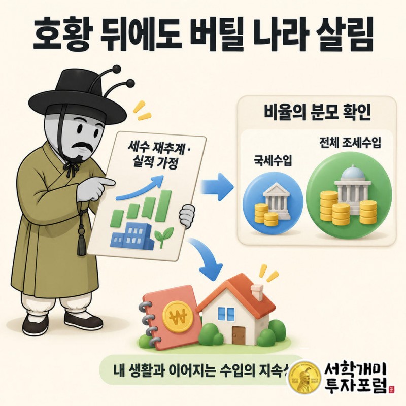 세수 재추계에서 법인세 전망의 조정 내용과 기업 실적 가정을 확인해야 한다.