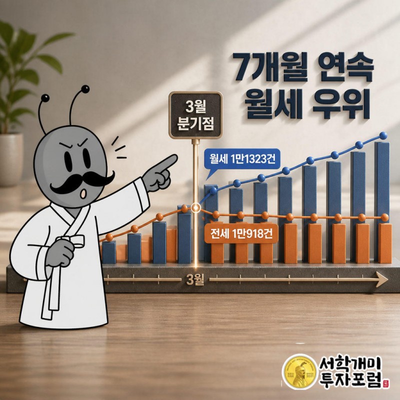 3월 월세 1만1323건이 전세 1만918건을 넘었고 9월까지 자리를 내주지 않았다