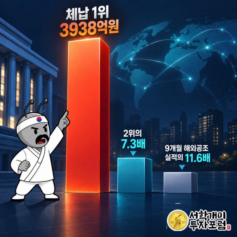 고액·상습체납자 명단 1위 3938억원은 2위 538억원의 약 7.3배다