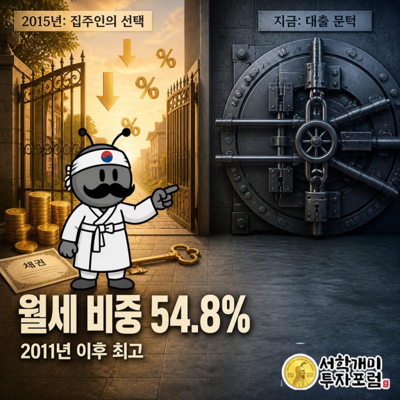 2015년은 저금리 속에 집주인이 월세를 골랐고 월세 비중이 32.8%까지 올랐다