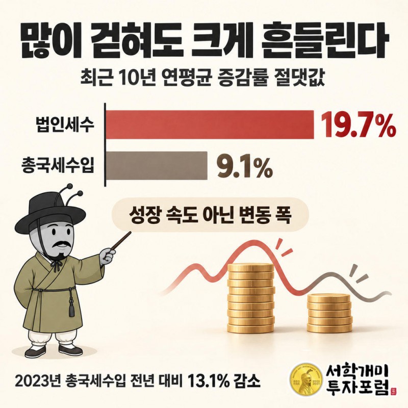 최근 10년간 법인세수의 연평균 증감률 절댓값은 19.7%였다.