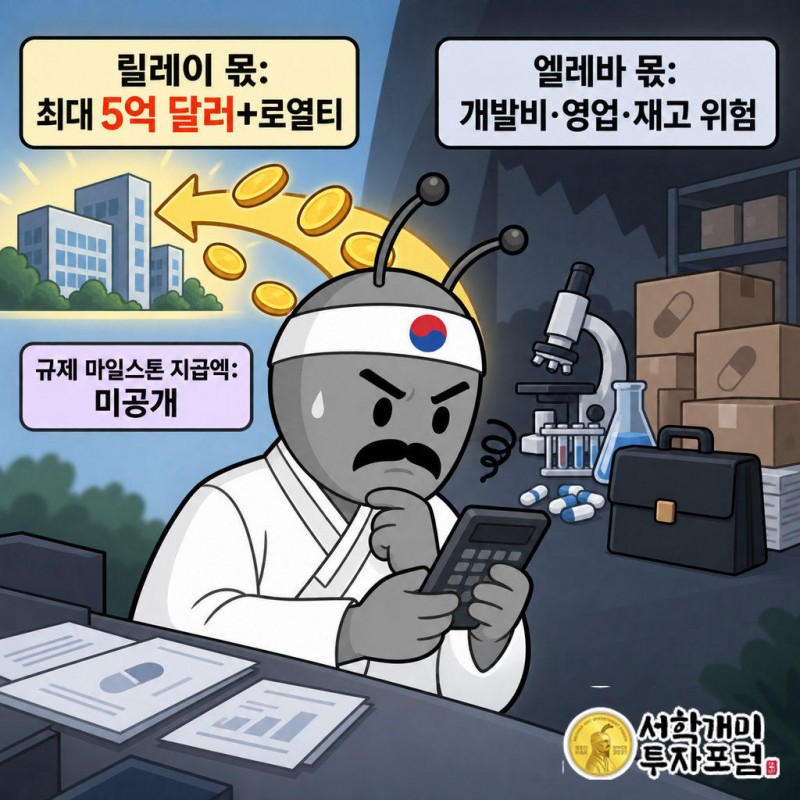 릴레이는 선급금·규제 마일스톤 최대 7,500만 달러와 상업 마일스톤 최대 4억 2,500만 달러, 합쳐 상한 5억 달러를 받기로 했다