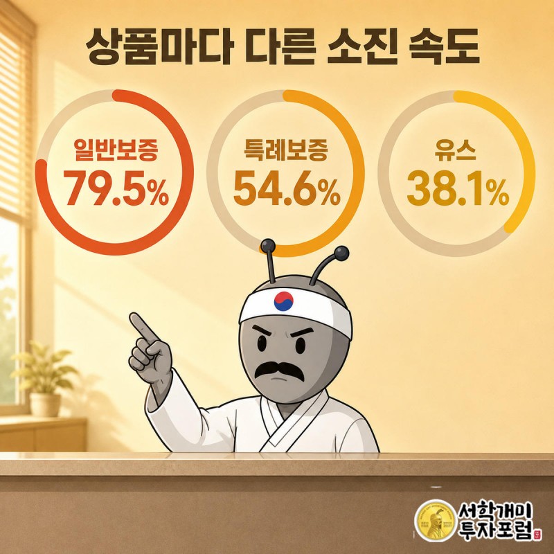 일반보증, 특례보증, 유스 세 게이지가 나란히 서 있고 서민개미가 가장 높이 찬 일반보증 게이지를 가리키는 비교 인포그래픽