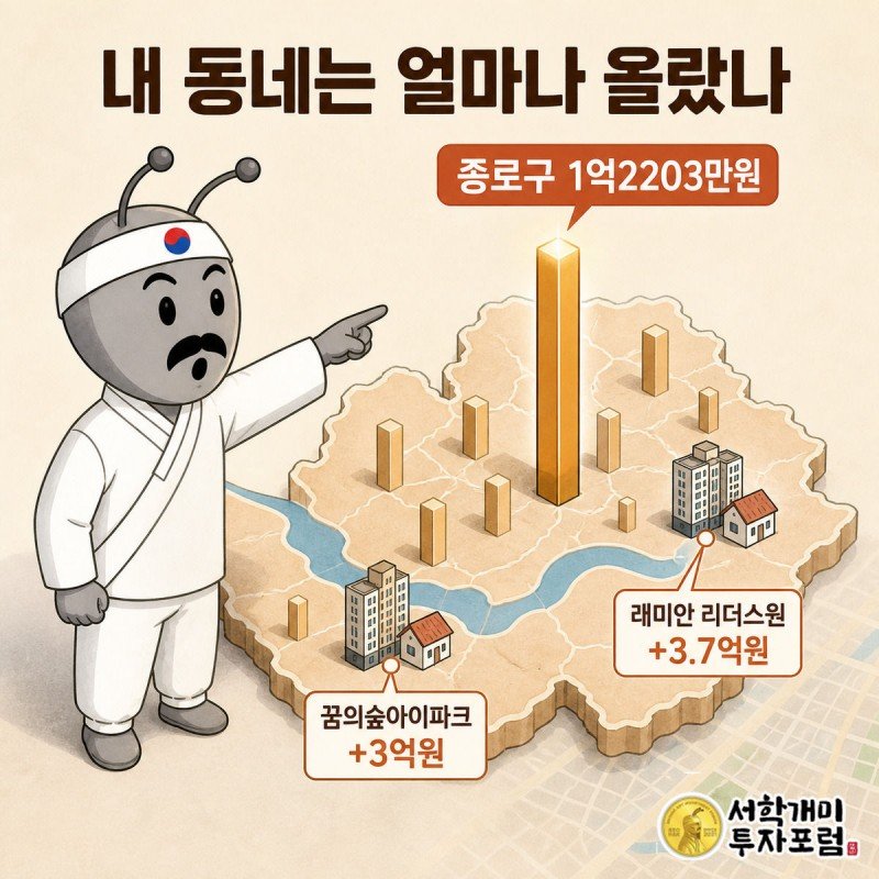 서울 지도 위 자치구별 보증금 인상액 막대그래프에서 종로구를 가리키며 놀라는 서민개미