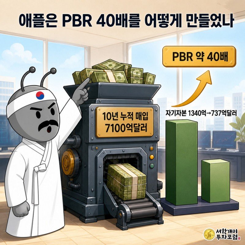 애플이 10년간 7100억달러를 자사주 매입에 투입해 자기자본이 절반으로 줄고 PBR이 40배까지 오른 과정을 보여주는 인포그래픽