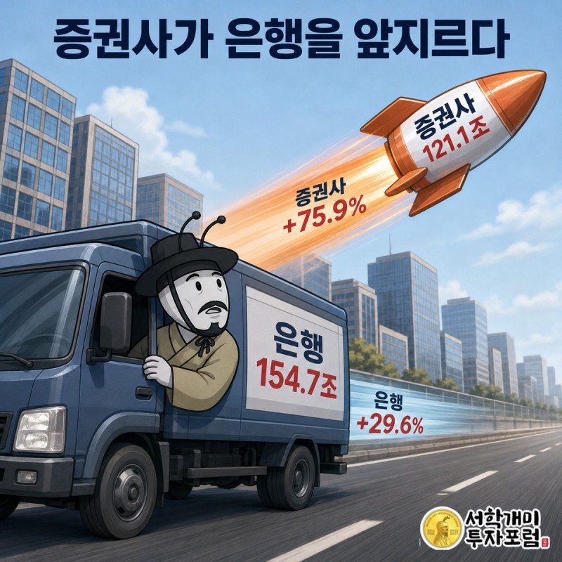 증권사 로켓이 은행 트럭을 훨씬 앞질러 가고 개미가 초조하게 쳐다보는 모습으로 75.9%와 29.6% 성장률 격차를 보여주는 삽화