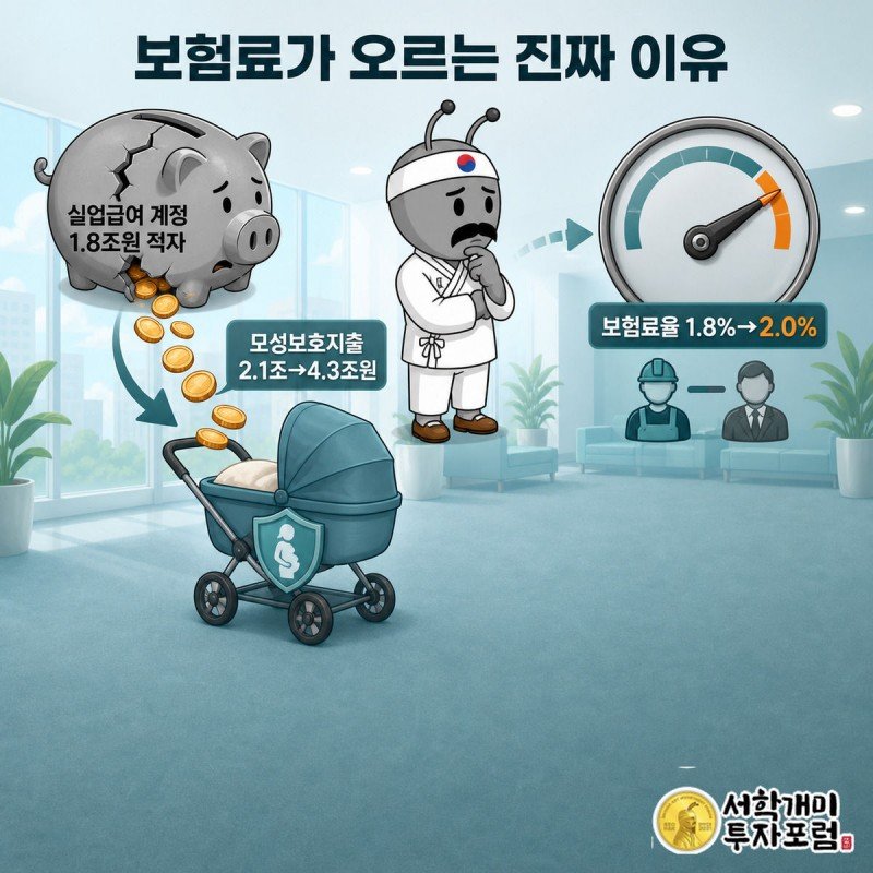 동전이 새는 저금통에서 육아휴직급여로 돈이 빠져나가고 옆 게이지 바늘이 보험료율 1.8%에서 2.0%로 오르는 모습