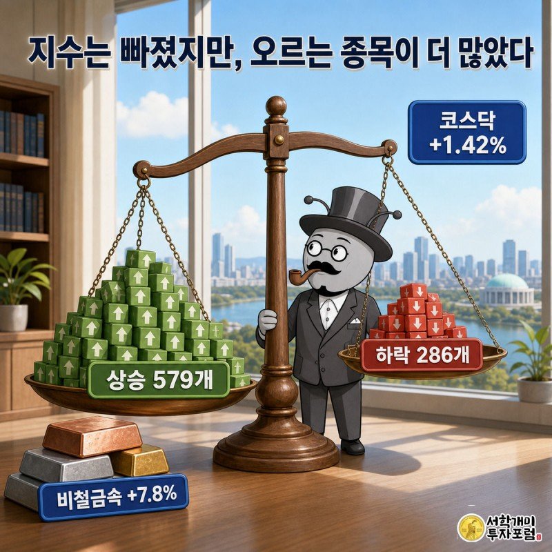 개미가 저울 위에서 상승종목 579개와 하락종목 286개를 비교하며 저울이 상승 쪽으로 기우는 것을 보고 놀라는 모습, 배경에 코스닥 지수와 업종별 상승률 라벨이 표시된 삽화