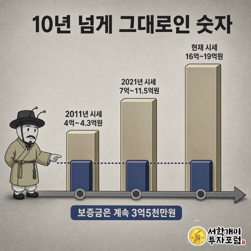 2011년부터 현재까지 아파트 시세는 계속 오르지만 전세보증금 3억5천만원은 그대로인 것을 시간축 막대그래프로 비교한 그림.