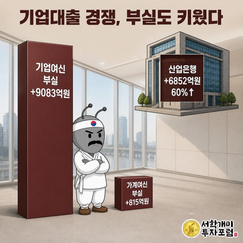 기업대출 부실 증가 막대가 가계대출 증가 막대보다 훨씬 높게 솟아 11배 격차를 보여주고, 산업은행 고정이하여신 증가 배지가 옆에 놓인 장면.