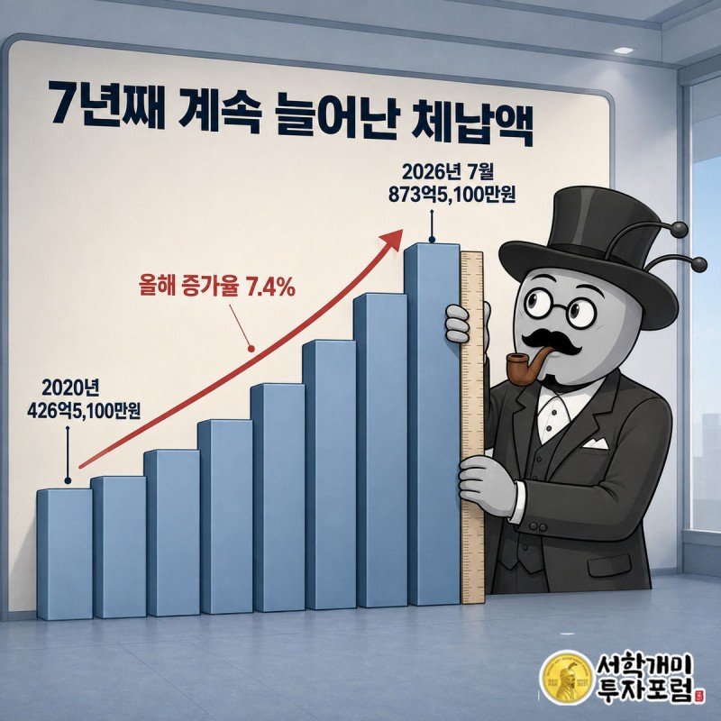 2020년부터 2026년까지 계단식으로 높아지는 체납액 막대그래프 그림