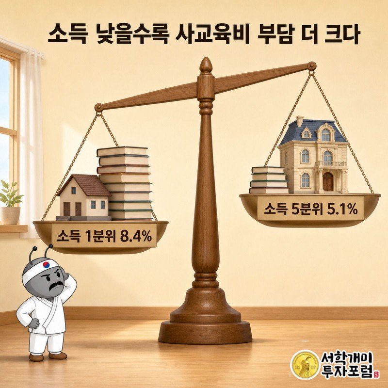 저울 왼쪽 소득 1분위 가구의 무거운 사교육비 접시가 오른쪽 소득 5분위 가구 접시보다 아래로 처져 있다.