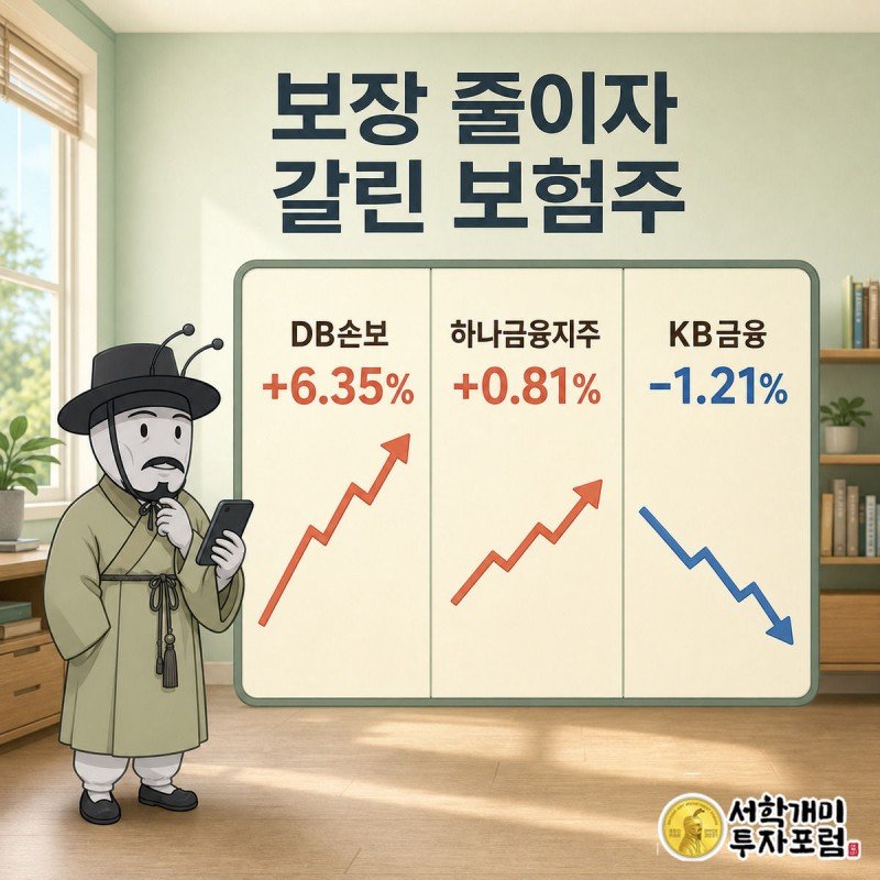 DB손해보험·하나금융지주는 상승, KB금융은 하락한 세 종목의 시세창을 개미가 확인하는 모습