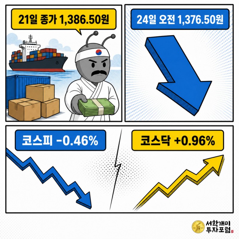수출업체의 달러 매도 물량과 환율 하락, 코스피 하락·코스닥 상승을 3컷으로 비교한 팝아트 코믹 패널