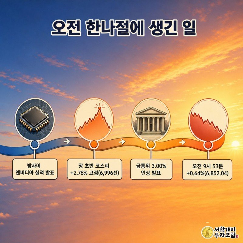 기준금리 3% 인상에 코스피 급등분 반납 — 오전 한나절에 생긴 일 — 밤사이 엔비디아 발표부터 오전 9시 53분까지의 시간축