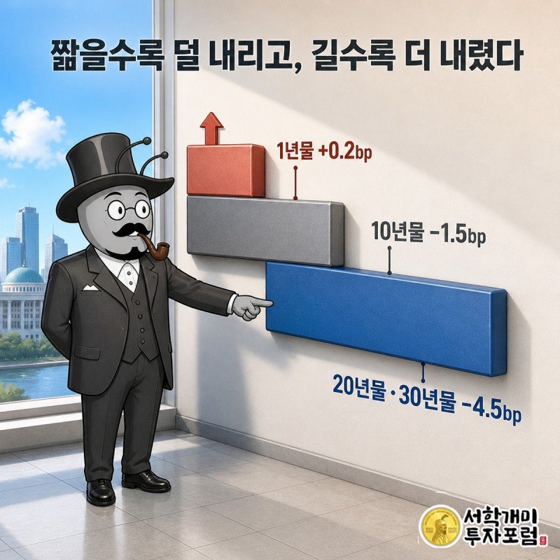 서민개미가 만기별 국고채 금리 하락폭을 나타낸 사다리 모양 막대그래프에서 가장 크게 내려간 장기물 막대를 가리키는 모습