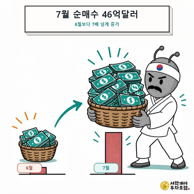6월보다 크게 늘어난 7월 미국주식 순매수 규모