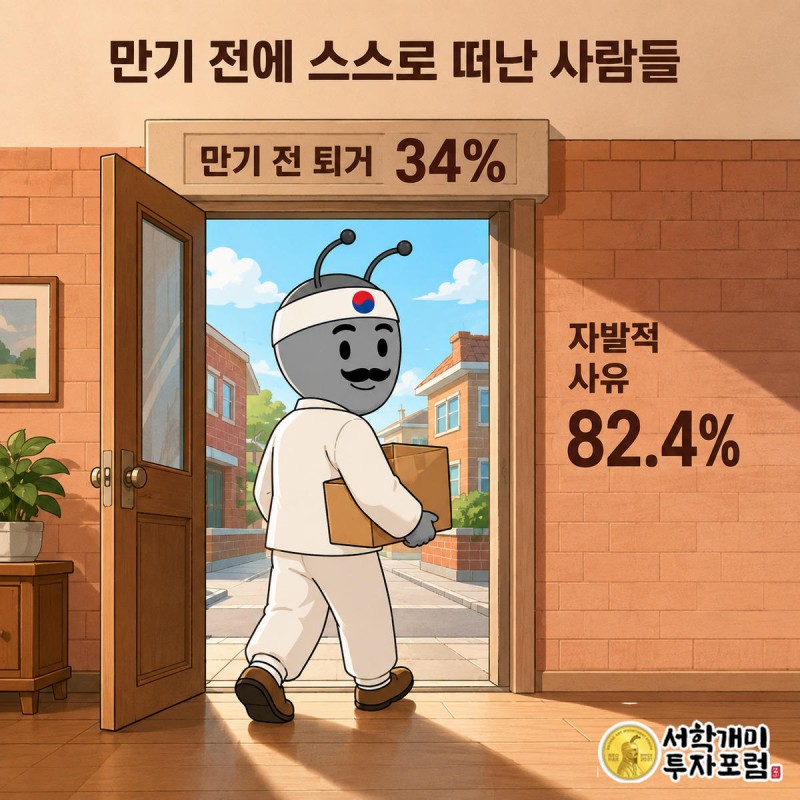 짐을 든 개미가 자신감 있는 표정으로 문을 나서고 문틀에 34%가 새겨진 장면