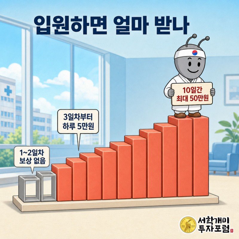 1일차부터 10일차까지 계단식으로 쌓이는 보상금 막대 위에서 서민개미가 최대 50만원 배지를 들어올리는 장면