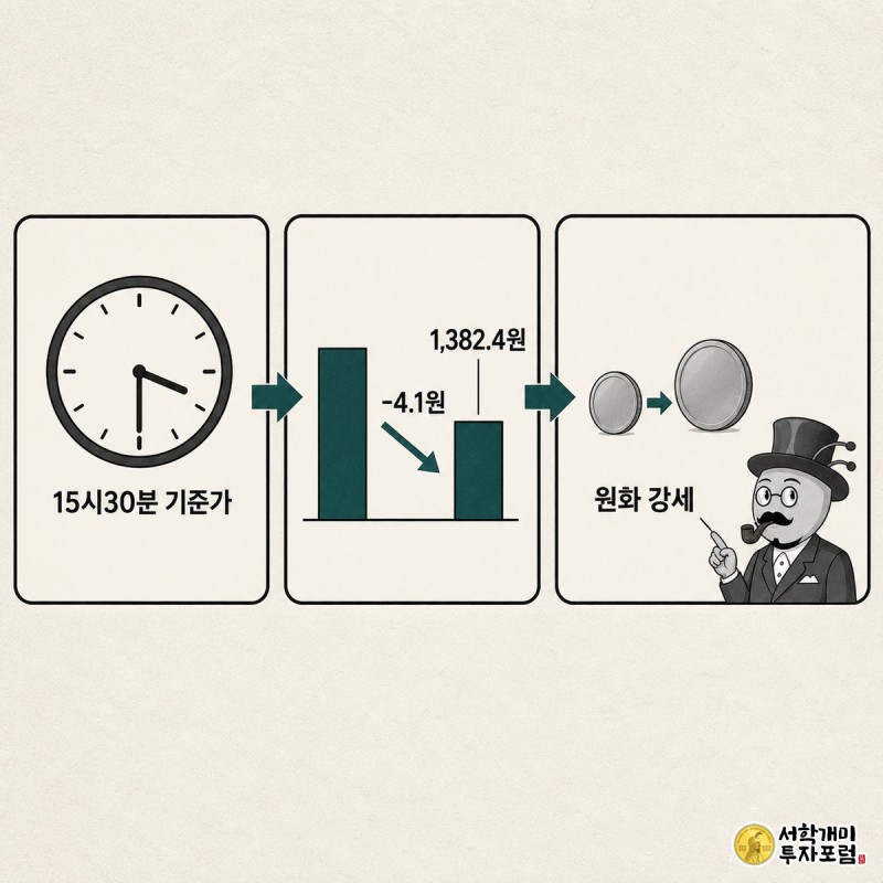 15시30분 기준 원달러 환율이 1,382.4원으로 4.1원 내린 흐름과 원화 강세 의미를 보여주는 3컷 인포그래픽 이미지