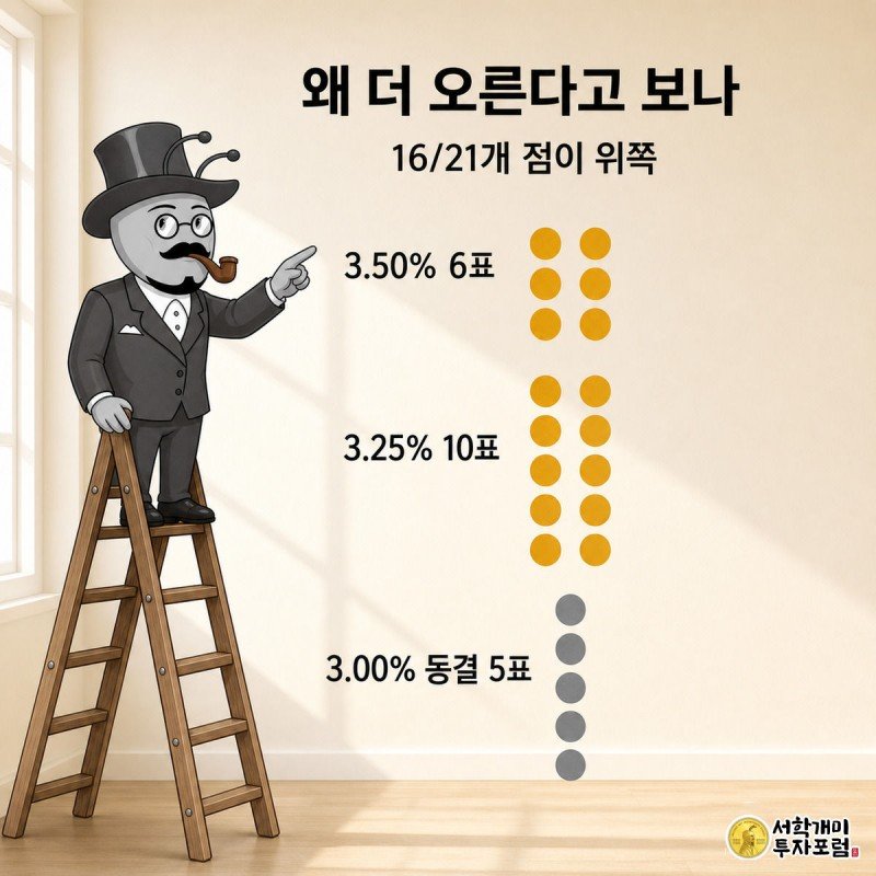 개미가 사다리 위에서 점도표 막대의 3.25%와 3.50% 구간을 가리키며 설명하는 그림
