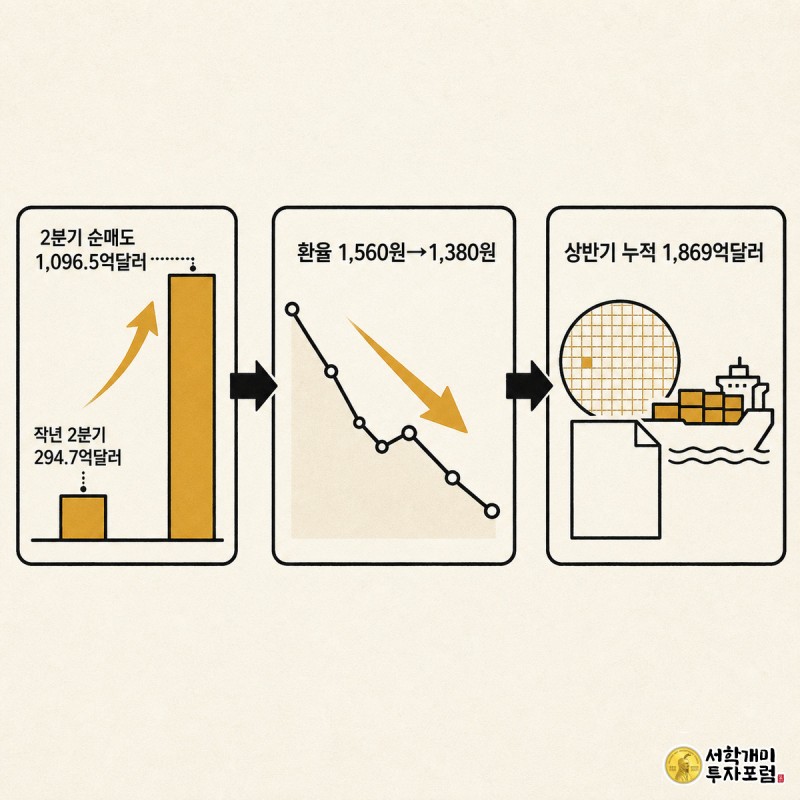 작년과 올해 2분기 달러 순매도액 비교 막대그래프, 6월부터 8월까지 원달러환율 하락 꺾은선 그래프, 반도체·조선·ADR 유입 아이콘을 함께 배치한 3컷 정보 패널