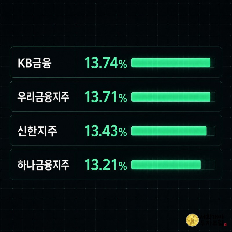 어두운 터미널 배경에 4대 금융지주 KB, 우리, 신한, 하나의 6월 말 CET1비율을 민트색 발광 바 그래프로 비교한 데이터 테이블 이미지