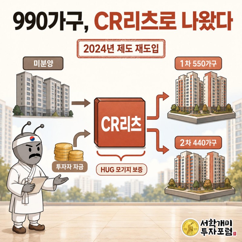 미분양 아파트가 CR리츠 자금을 통해 1차 550가구, 2차 440가구 임대 물량으로 나뉘어 공급되는 흐름도
