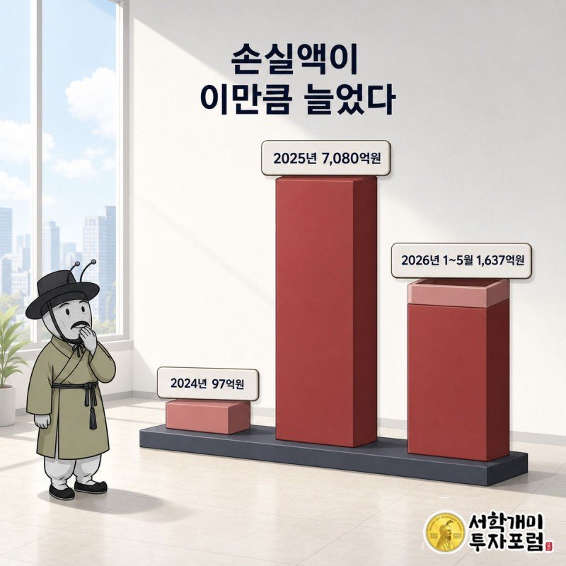 계단식으로 급증하는 자동차보험 손실액 막대그래프를 놀란 표정으로 올려다보는 서민개미 이미지