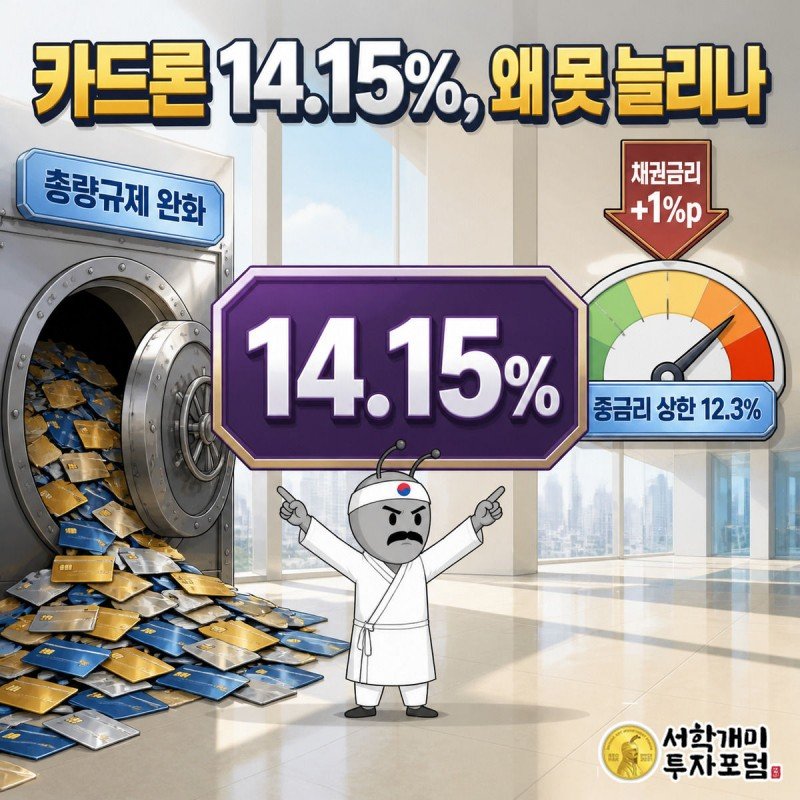 화면이 좌우로 갈라져 왼쪽은 총량규제가 풀려 열린 철문으로 대출 카드 뭉치가 쏟아지고, 오른쪽은 12.3% 상한선에 눌린 게이지를 부자개미가 미간을 찌푸리며 가리키는 그림, 중앙에 14.15% 수치 배지가 딥퍼플로 강조돼 있다