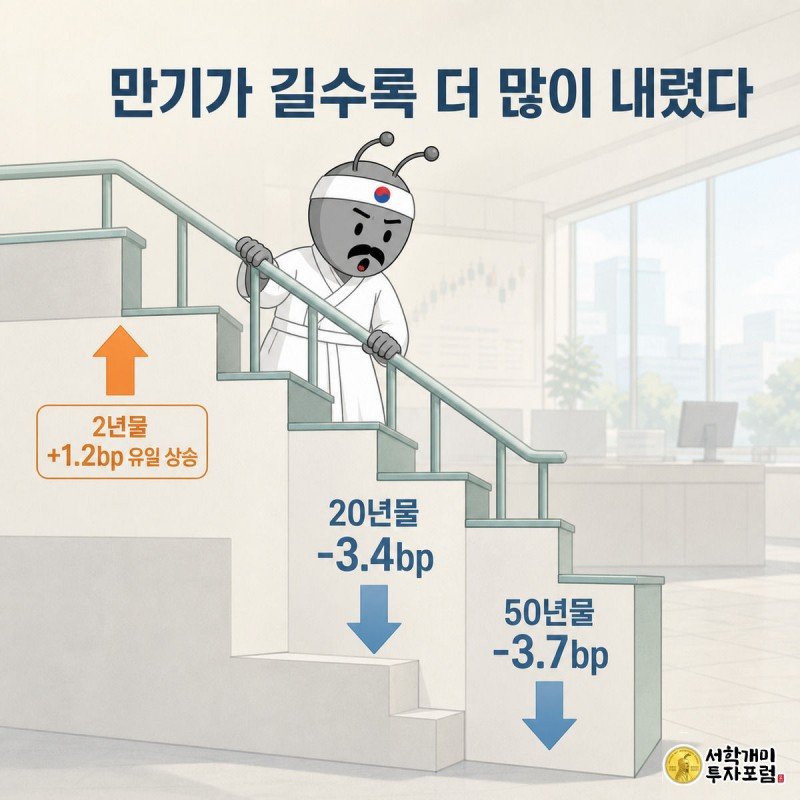 만기가 길어질수록 국고채 금리 낙폭이 커지는 모습을 계단 형태로 표현하고 2년물만 홀로 오른 것을 강조한 이미지