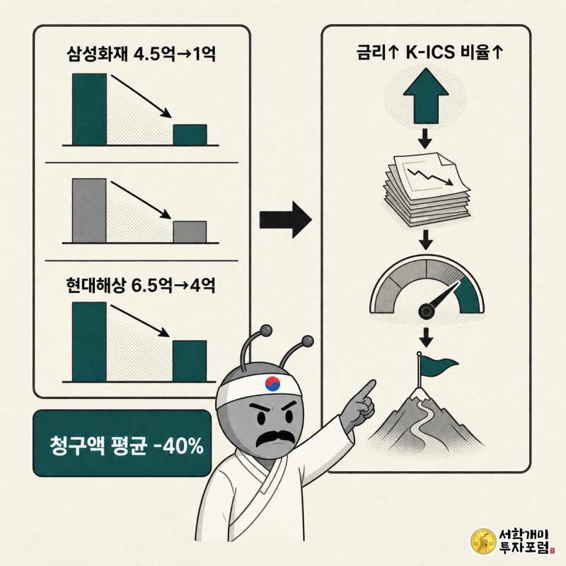도수치료 청구액 감소 막대그래프와 금리 상승에 따른 K-ICS 비율 개선 흐름을 화살표로 연결한 설명 삽화